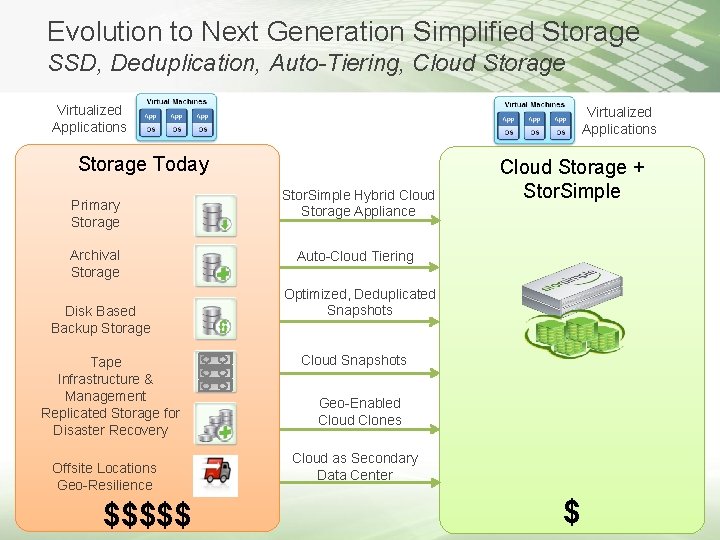 Evolution to Next Generation Simplified Storage SSD, Deduplication, Auto-Tiering, Cloud Storage Virtualized Applications Storage