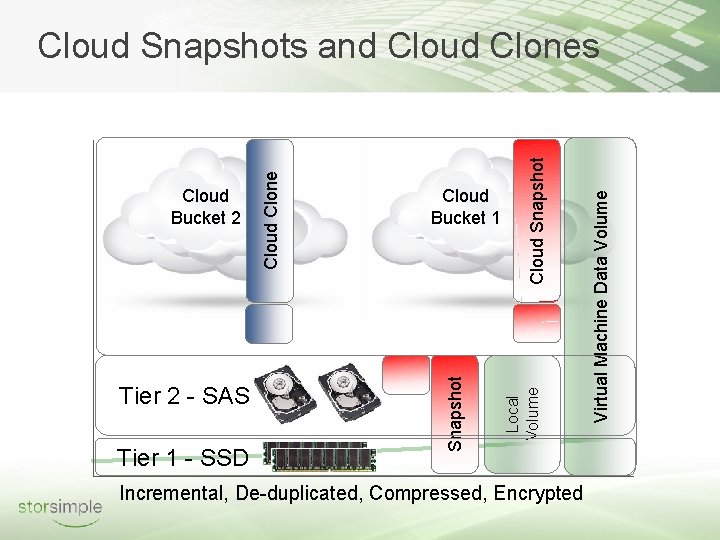 Tier 1 - SSD Incremental, De-duplicated, Compressed, Encrypted Virtual Machine Data Volume Cloud Snapshot