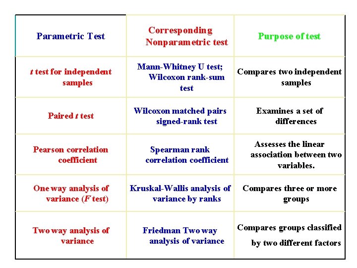 Parametric Test Corresponding Nonparametric test Purpose of test t test for independent samples Mann-Whitney