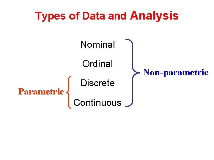 Types of Data and Analysis Nominal Ordinal Parametric Discrete Continuous Non-parametric 