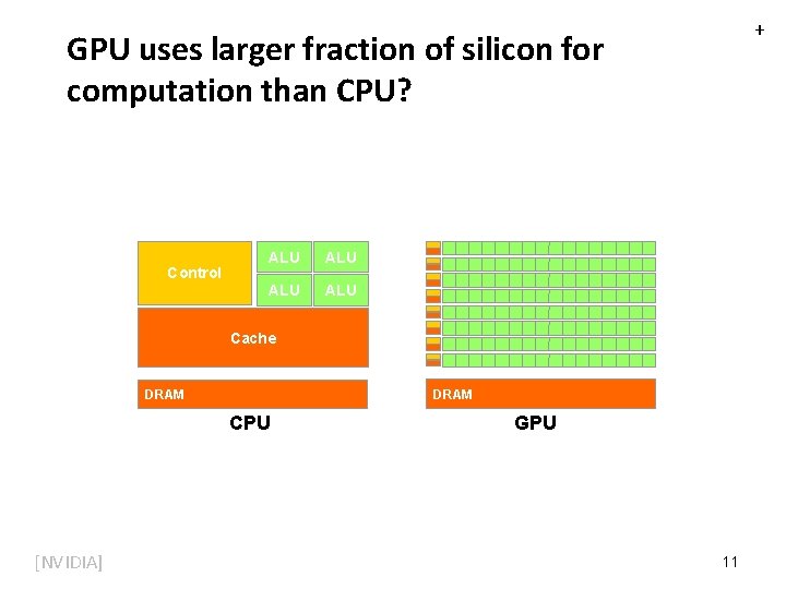 + GPU uses larger fraction of silicon for computation than CPU? Control ALU ALU