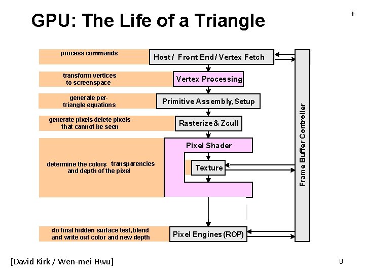 + process commands Host / Front End / Vertex Fetch transform vertices to screen-space