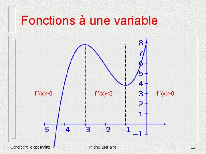 Fonctions à une variable f ’(x)>0 Conditions d'optimalité f ’(x)<0 Michel Bierlaire f ’(x)>0
