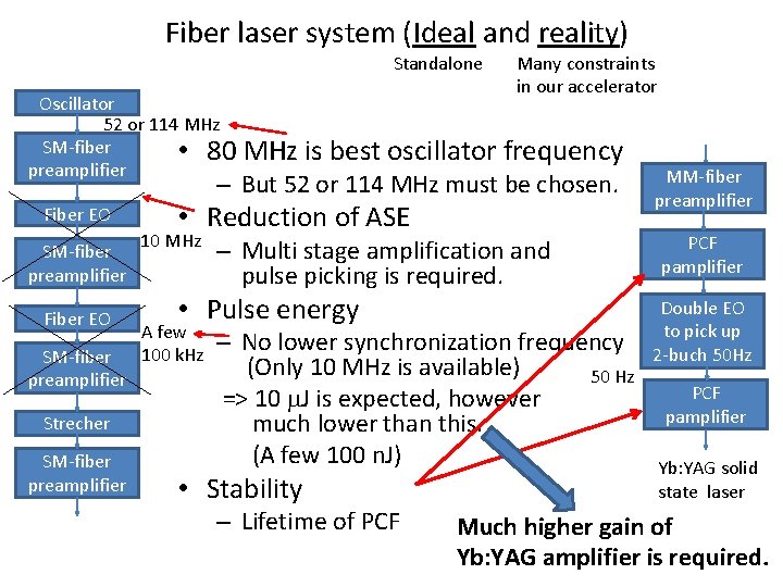 Fiber laser system (Ideal and reality) Standalone Oscillator 52 or 114 MHz SM-fiber •