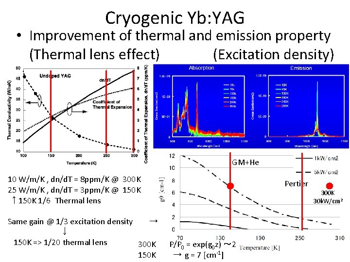 Cryogenic Yb: YAG • Improvement of thermal and emission property (Thermal lens effect)　 (Excitation