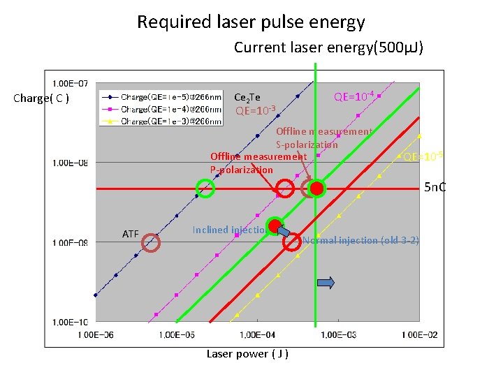 Required laser pulse energy Current laser energy(500μJ) Ce 2 Te Charge( C ) QE=10