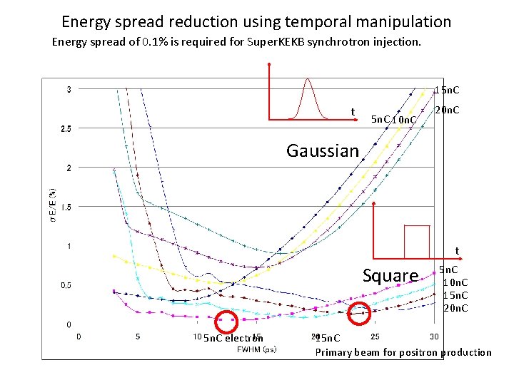 Energy spread reduction using temporal manipulation Energy spread of 0. 1% is required for