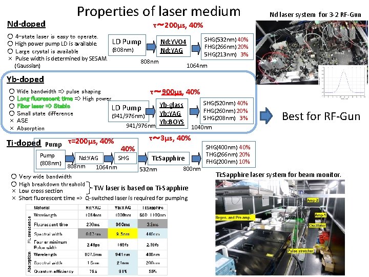 Nd-doped Properties of laser medium Nd laser system for 3 -2 RF-Gun τ～ 200μs,