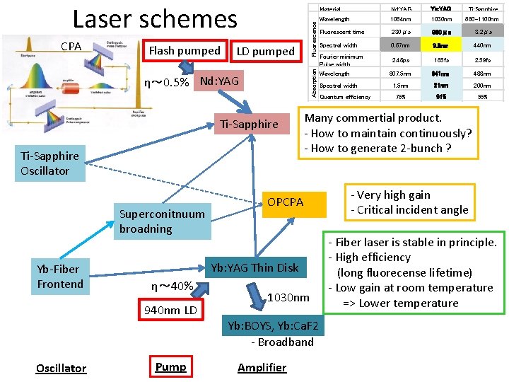 Flash pumped LD pumped Absorption CPA Fluorescence Laser schemes η～ 0. 5% Nd: YAG