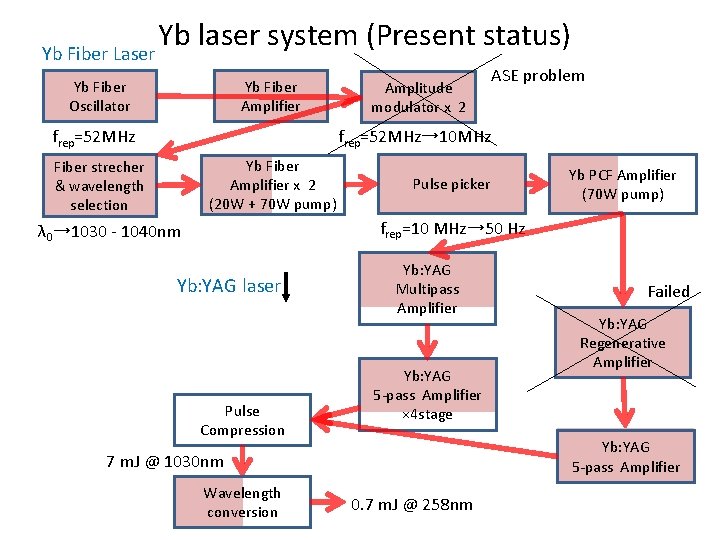 Yb Fiber Laser Yb laser system (Present status) Yb Fiber Oscillator Yb Fiber Amplifier