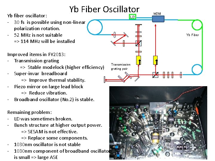 Yb Fiber Oscillator Yb fiber oscillator: - 30 fs is possible using non-linear polarization