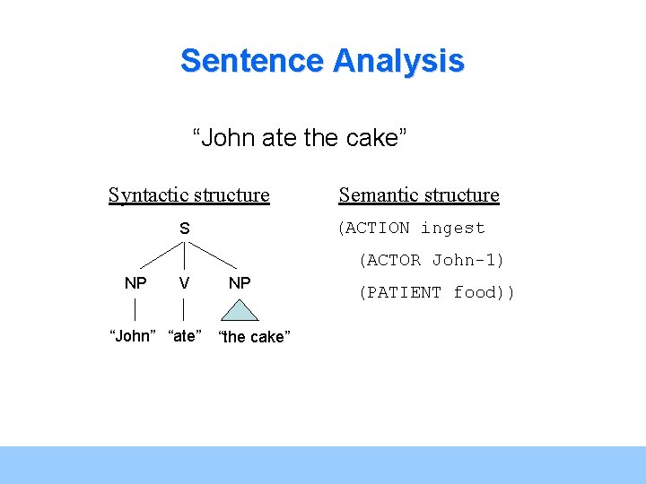 Sentence Analysis “John ate the cake” Syntactic structure Semantic structure (ACTION ingest S (ACTOR Sentence Analysis “John ate the cake” Syntactic structure Semantic structure (ACTION ingest S (ACTOR