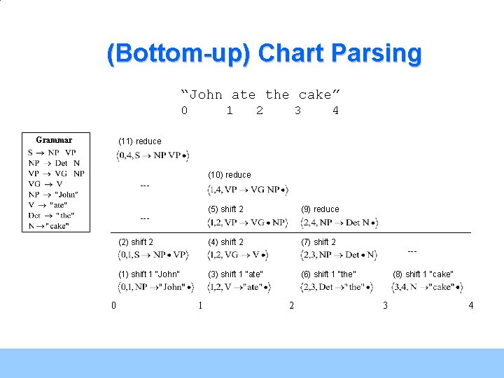 (Bottom-up) Chart Parsing “John ate the cake” 0 Grammar 1 2 3 4 (11)