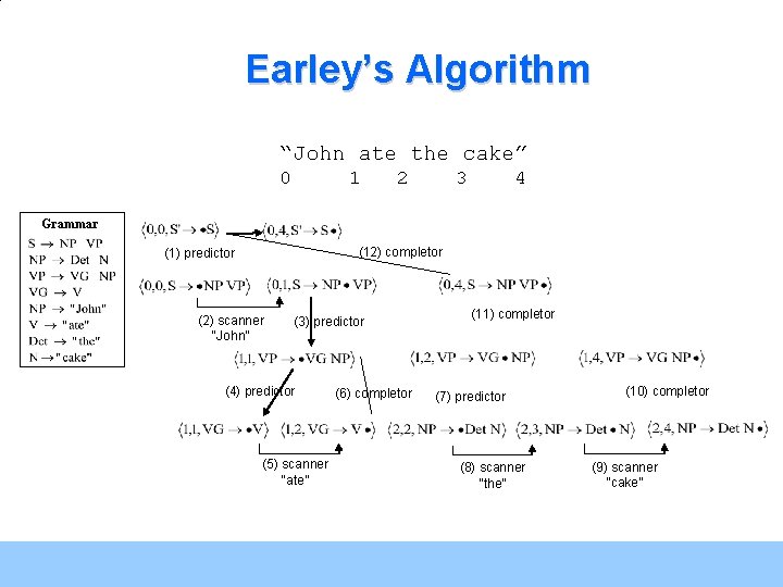 Earley’s Algorithm “John ate the cake” 0 1 2 3 4 Grammar (12) completor Earley’s Algorithm “John ate the cake” 0 1 2 3 4 Grammar (12) completor