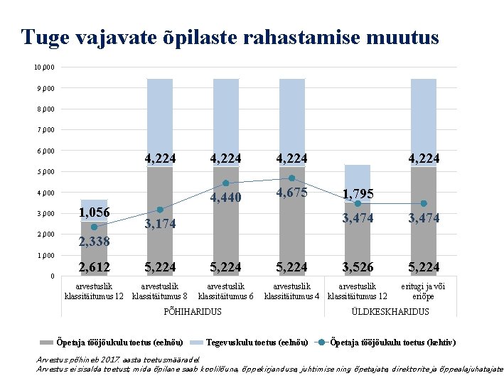 Tuge vajavate õpilaste rahastamise muutus 10, 000 9, 000 8, 000 7, 000 6,