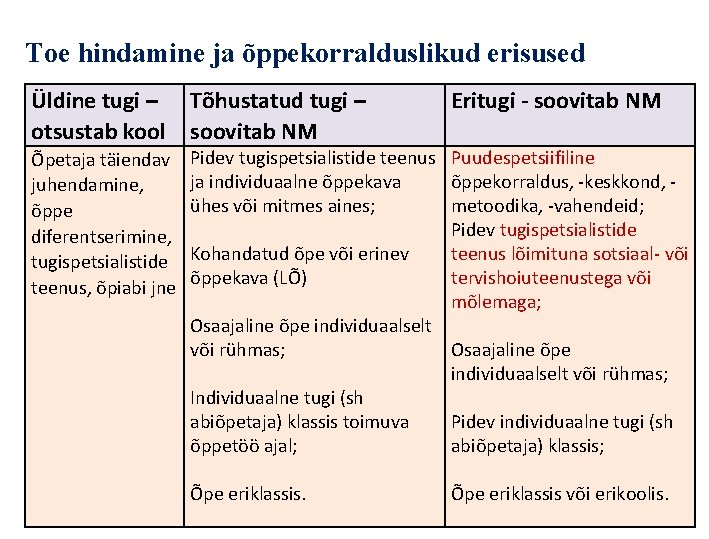 Toe hindamine ja õppekorralduslikud erisused Üldine tugi – otsustab kool Tõhustatud tugi – soovitab