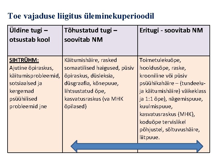 Toe vajaduse liigitus üleminekuperioodil Üldine tugi – otsustab kool Tõhustatud tugi – soovitab NM