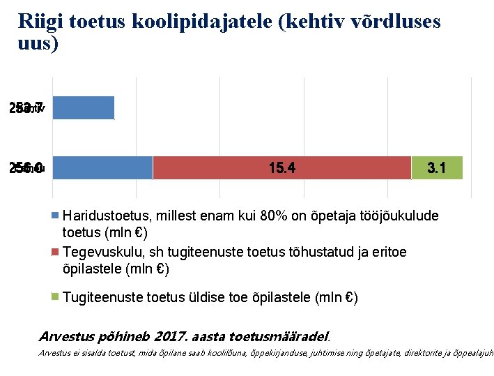 Riigi toetus koolipidajatele (kehtiv võrdluses uus) Kehtiv 253. 7 Eelnõu 256. 0 15. 4