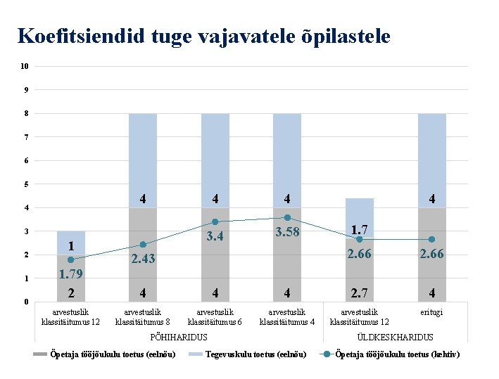 Koefitsiendid tuge vajavatele õpilastele 10 9 8 7 6 5 4 4 3 2 Koefitsiendid tuge vajavatele õpilastele 10 9 8 7 6 5 4 4 3 2