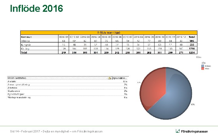 Inflöde 2016 Sid 14 • Februari 2017 • Dejta en myndighet – om Försäkringskassan