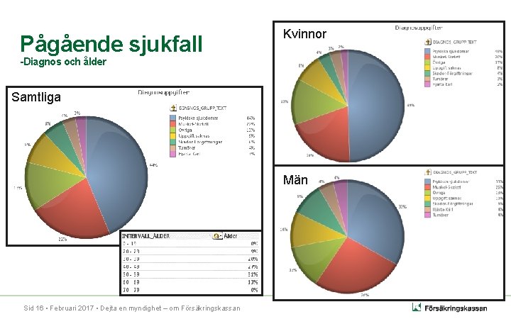 Pågående sjukfall Kvinnor -Diagnos och ålder Samtliga Män Sid 16 • Februari 2017 •
