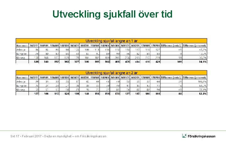 Utveckling sjukfall över tid Sid 17 • Februari 2017 • Dejta en myndighet –