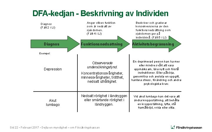 DFA-kedjan - Beskrivning av Individen Diagnos (Fält 2 i LI) Diagnos Anger vilken funktion