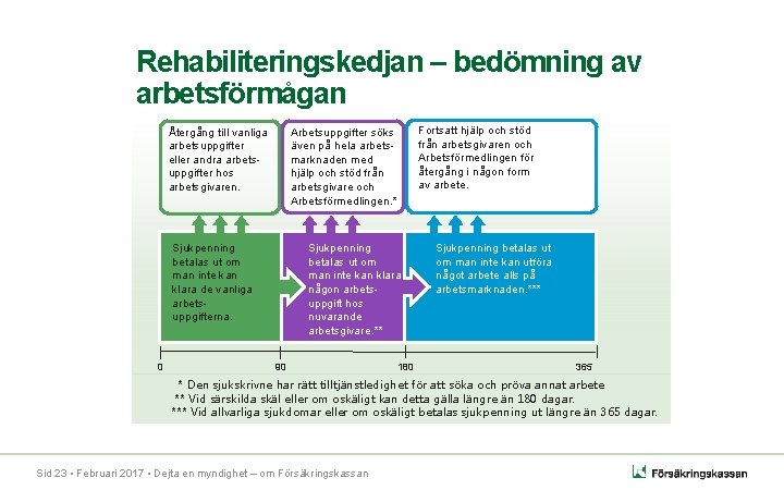 Rehabiliteringskedjan – bedömning av arbetsförmågan Sjukpenning betalas ut om man inte kan klara någon