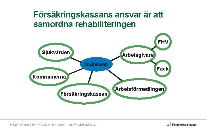 Försäkringskassans ansvar är att samordna rehabiliteringen FHV Sjukvården Arbetsgivare Individen Fack Kommunerna Försäkringskassan Sid