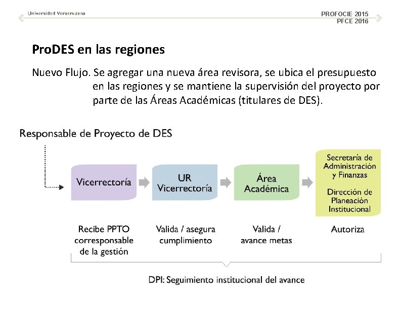 PROFOCIE 2015 PFCE 2016 Pro. DES en las regiones Nuevo Flujo. Se agregar una