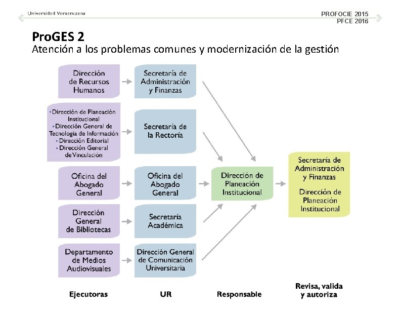 PROFOCIE 2015 PFCE 2016 Pro. GES 2 Atención a los problemas comunes y modernización