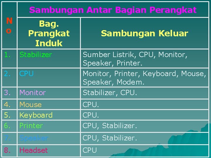 Sambungan Antar Bagian Perangkat N o Bag. Prangkat Induk Sambungan Keluar 1. Stabilizer 2.