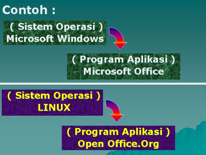 Contoh : ( Sistem Operasi ) Microsoft Windows ( Program Aplikasi ) Microsoft Office