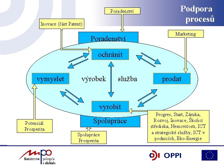 Poradenství Inovace (část Patent) Poradenství Podpora procesů Marketing ochránit vymyslet výrobek služba prodat vyrobit