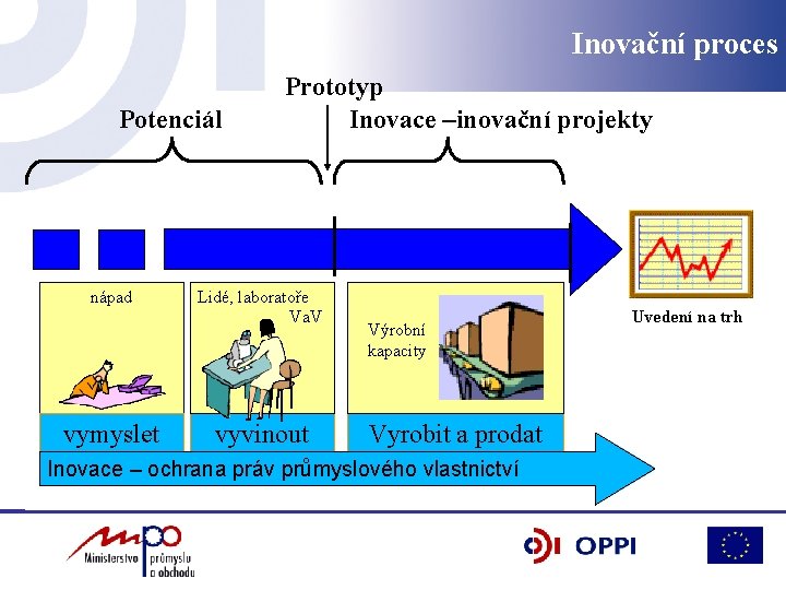 Inovační proces Potenciál nápad vymyslet Prototyp Inovace –inovační projekty Lidé, laboratoře Va. V vyvinout