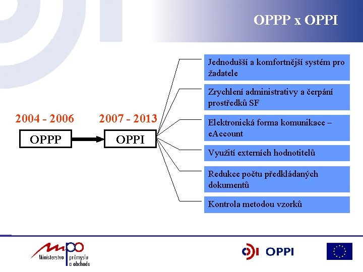 OPPP x OPPI Jednodušší a komfortnější systém pro žadatele Zrychlení administrativy a čerpání prostředků