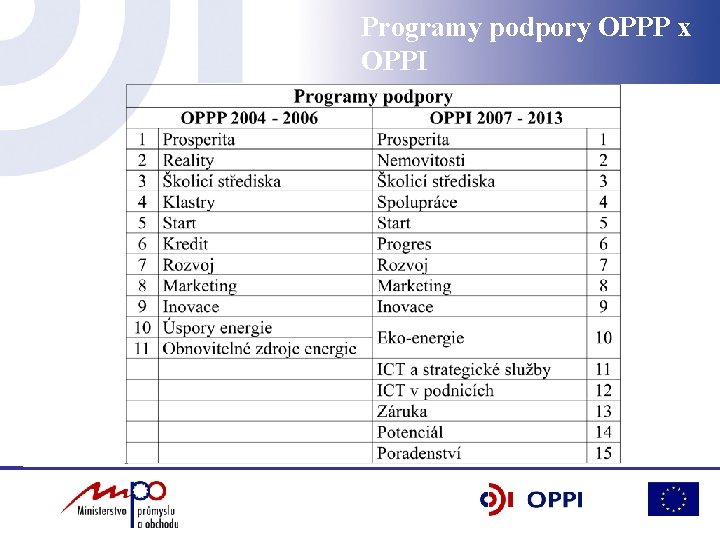 Programy podpory OPPP x OPPI 