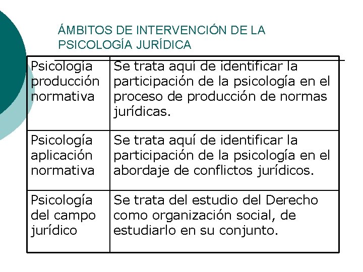 ÁMBITOS DE INTERVENCIÓN DE LA PSICOLOGÍA JURÍDICA Psicología producción normativa Se trata aquí de