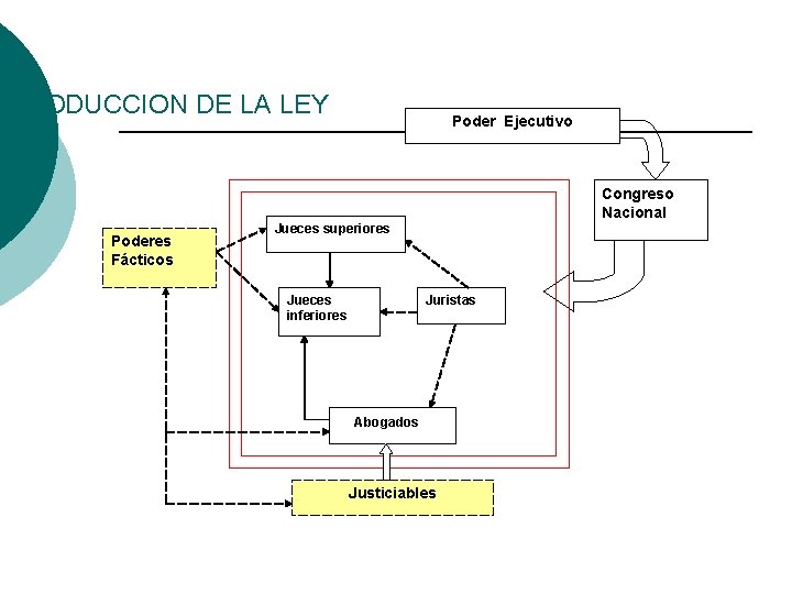 PRODUCCION DE LA LEY Poder Ejecutivo Congreso Nacional Poderes Fácticos Jueces superiores Jueces inferiores