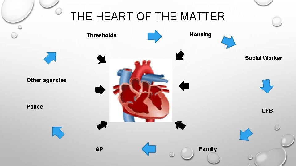 THE HEART OF THE MATTER Thresholds Housing Social Worker Other agencies Police LFB GP