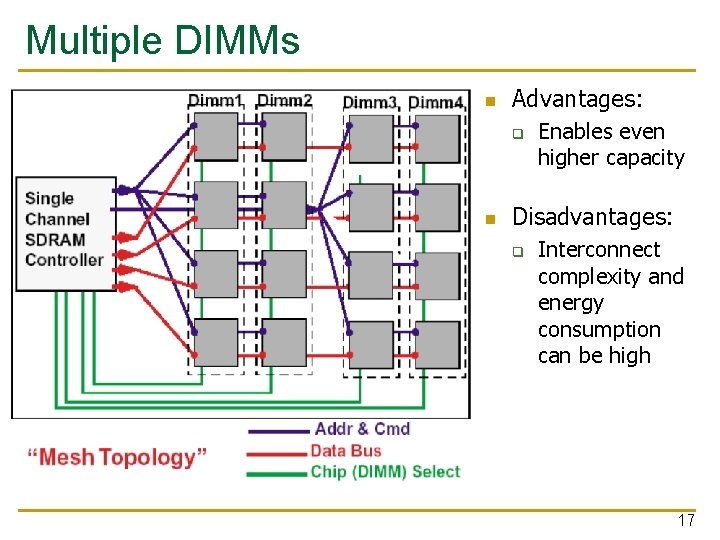 Multiple DIMMs n Advantages: q n Enables even higher capacity Disadvantages: q Interconnect complexity