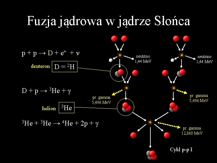 Fuzja jądrowa w jądrze Słońca p + p → D + e+ + n