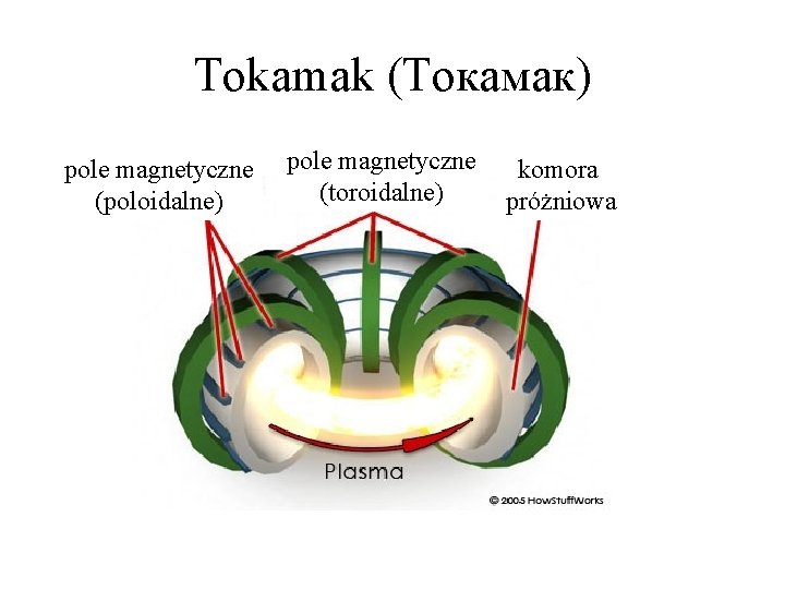 Tokamak (Токамак) pole magnetyczne (poloidalne) pole magnetyczne (toroidalne) komora próżniowa 