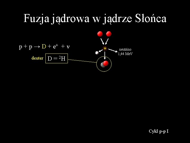 Fuzja jądrowa w jądrze Słońca p + p → D + e+ + n