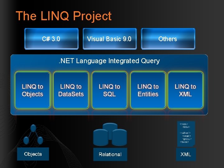 The LINQ Project C# 3. 0 Visual Basic 9. 0 Others . NET Language