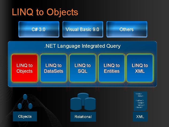 LINQ to Objects C# 3. 0 Visual Basic 9. 0 Others . NET Language