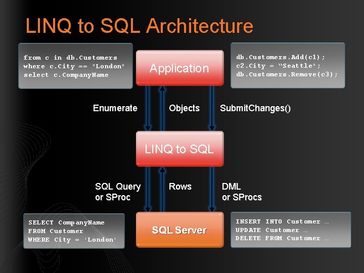 LINQ to SQL Architecture from c in db. Customers where c. City == "London"