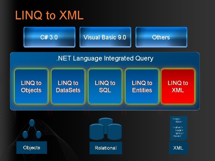 LINQ to XML C# 3. 0 Visual Basic 9. 0 Others . NET Language