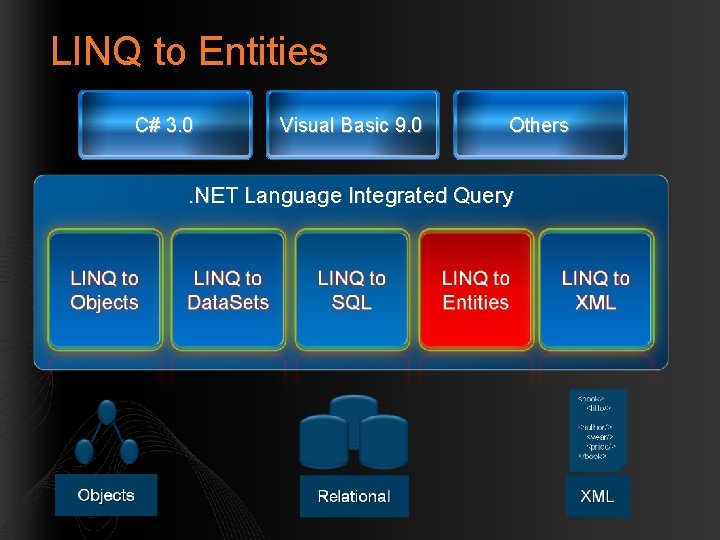 LINQ to Entities C# 3. 0 Visual Basic 9. 0 Others . NET Language