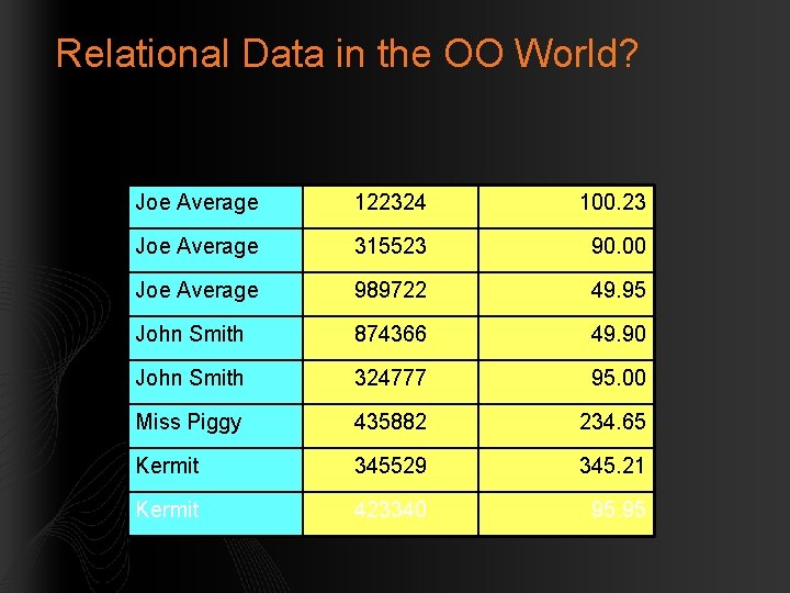 Relational Data in the OO World? Joe Average 122324 100. 23 Joe Average 315523
